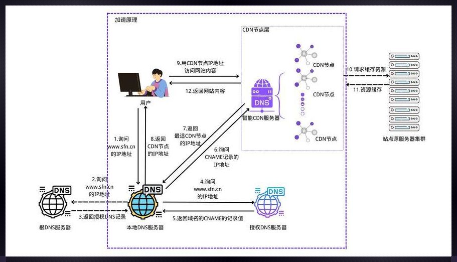 前端资源放在cdn上怎么部署