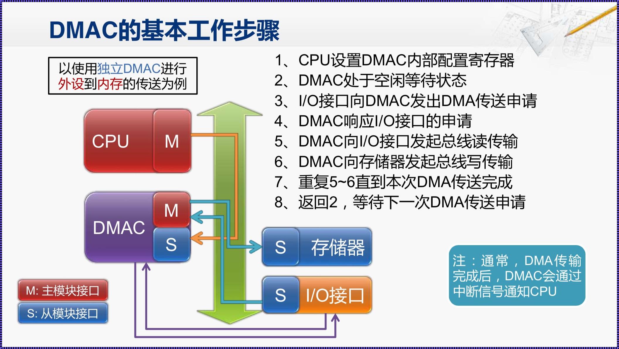 CPU不能访问内存储器：揭秘