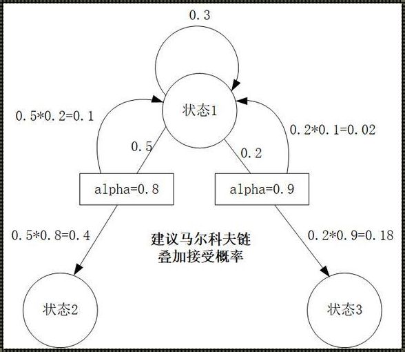 揭秘马尔可夫链：理解未来的艺术