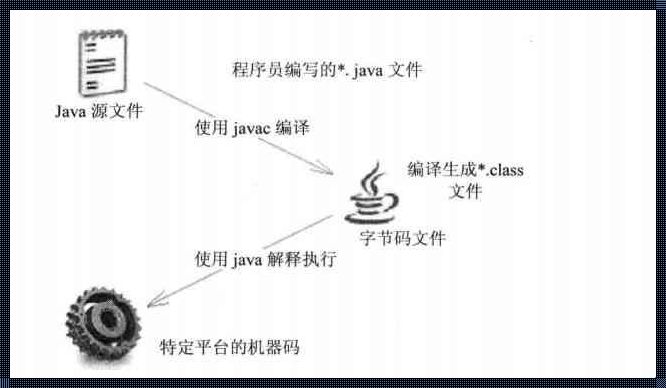 探究Java程序开发：三个步骤解析