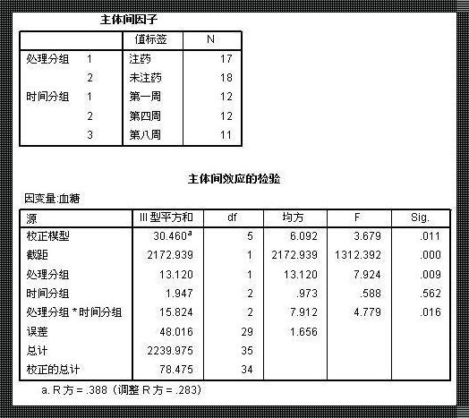 SPSS方差分析结果解读：探索数据背后的故事