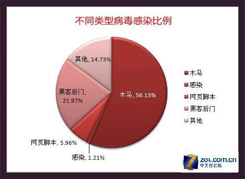 互联网病毒主要包括哪些