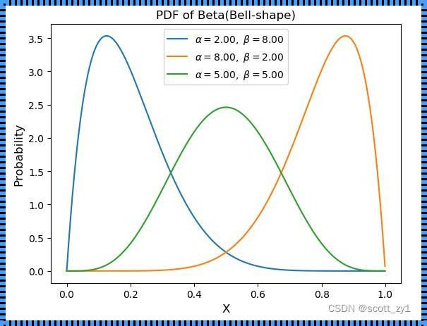 Beta分布的分布函数：揭示概率分布的神秘面纱