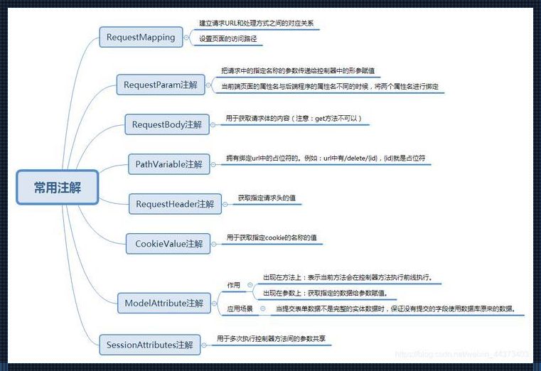 深入探讨：SpringMVC中你最应该掌握的五个注解