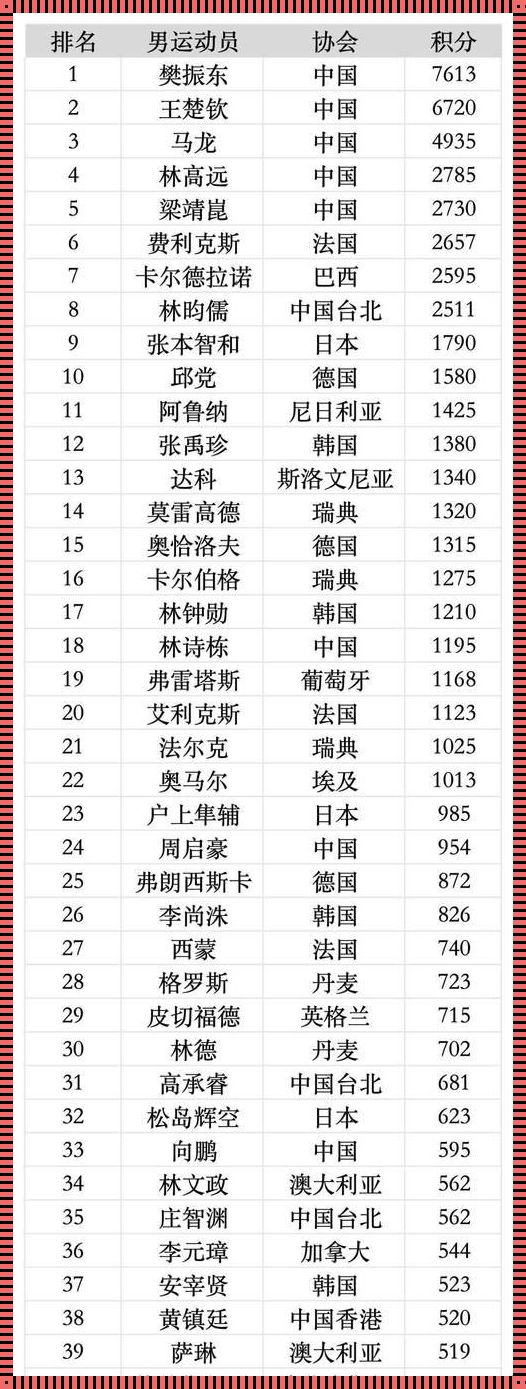 国际乒联最新积分排名：竞争激烈，惊喜不断