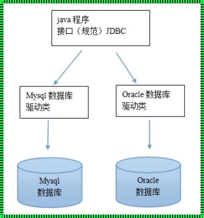 JDBC是什么：揭开数据库连接的神秘面纱