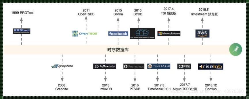 探讨时序数据库的选择：揭开神秘面纱