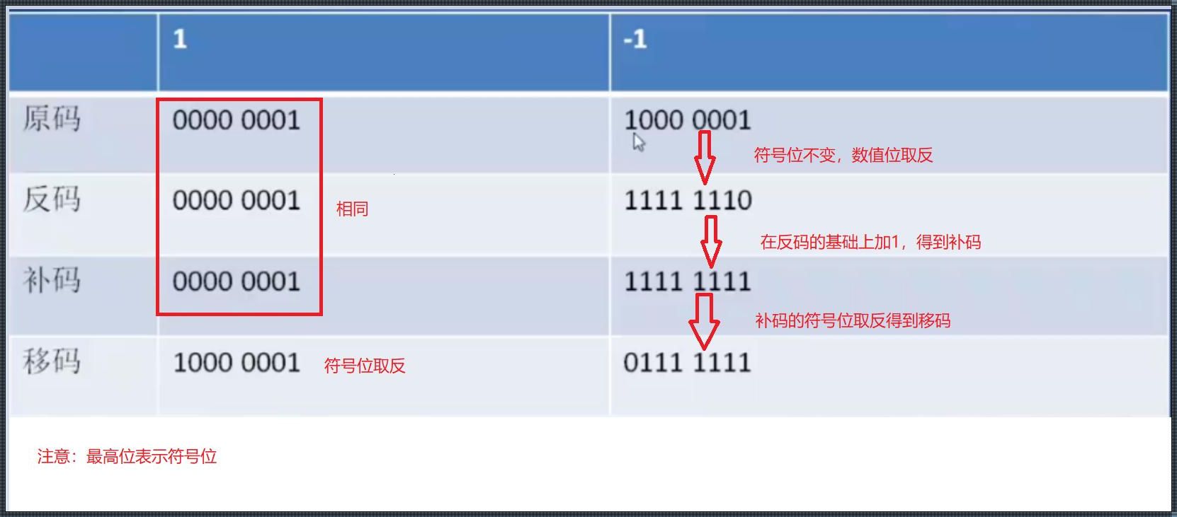 原码反码补码转换器：数字世界的神秘转译