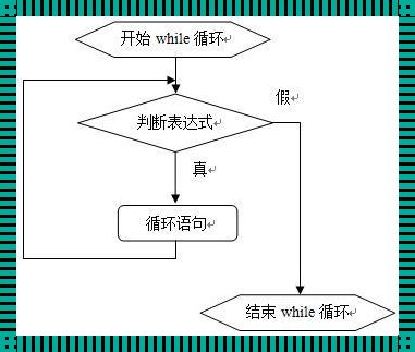 如何用while循环输出1到100