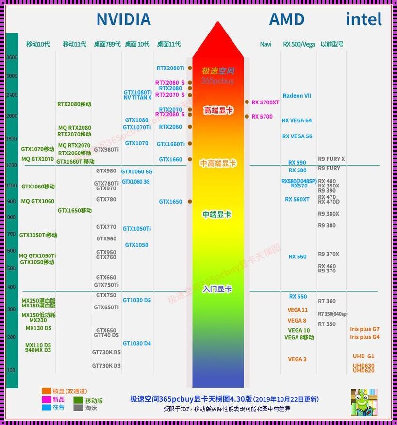 核显处理器天梯图：探索性能的巅峰