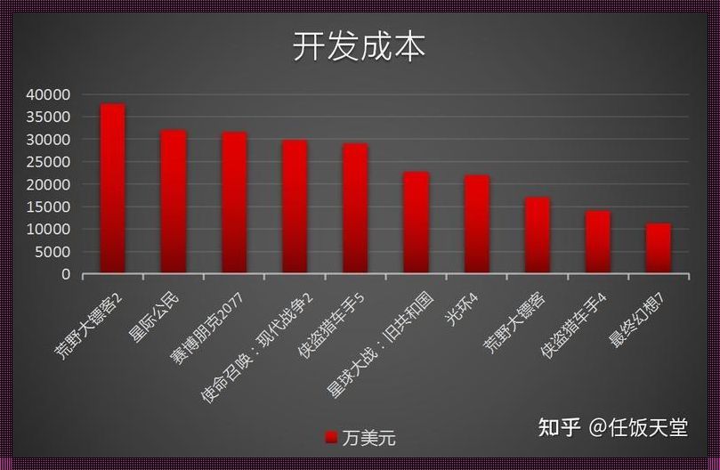 大型游戏开发成本：探秘游戏产业的经济之谜