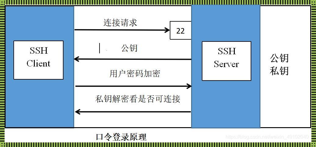 SSH带端口连接：一种深入探究的体验