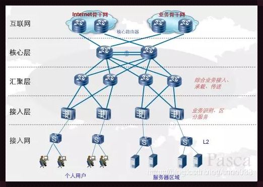 核心汇聚接入三层网络架构优点：构筑未来信息高速公路