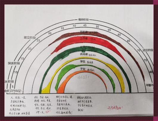大学生职业生涯彩虹图怎么画