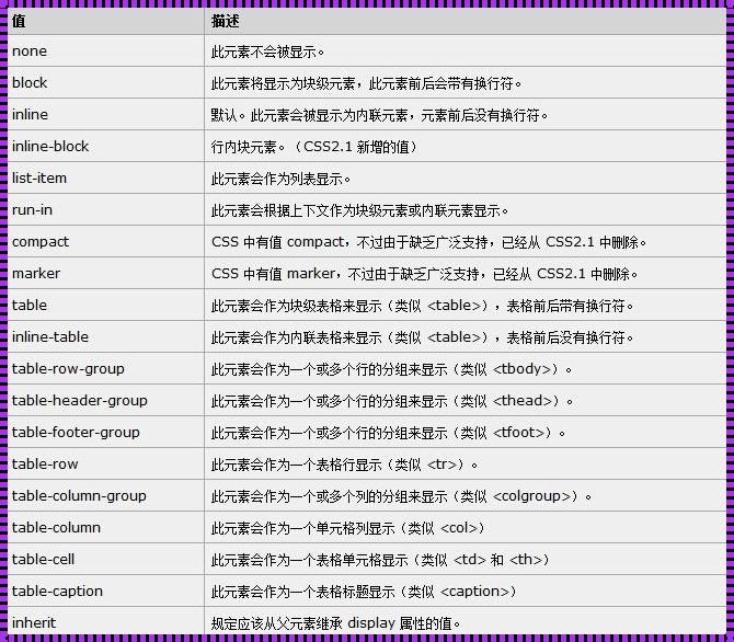 display属性有哪些含义