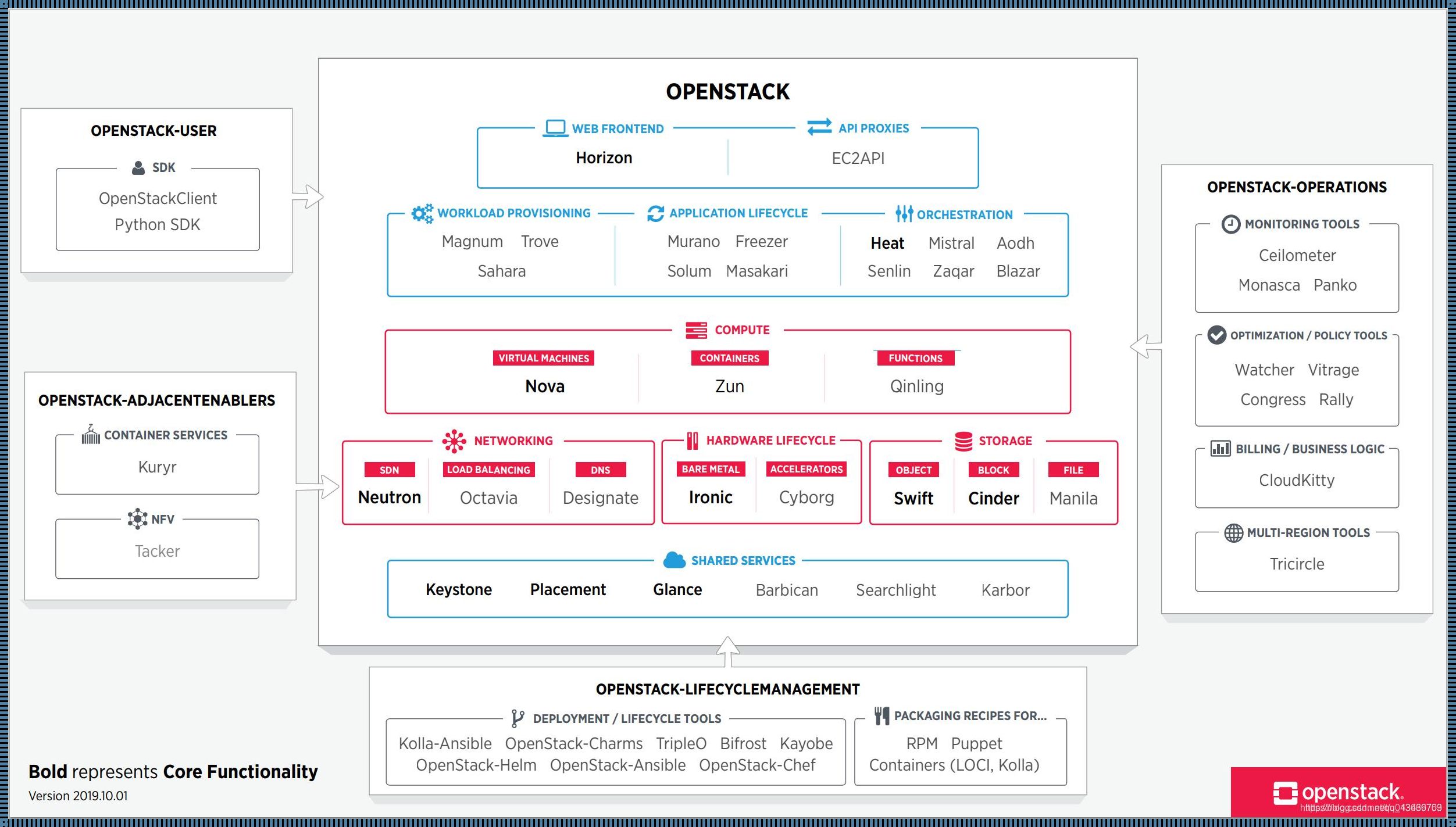 OpenStack云平台：探索与前行