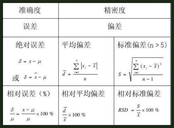 各种误差计算公式：揭秘与探究