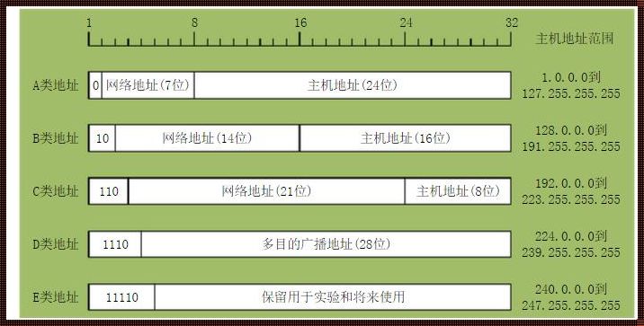 C类IP地址每个网络可有几台主机