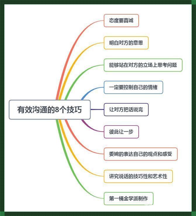 有效沟通的概念：揭秘