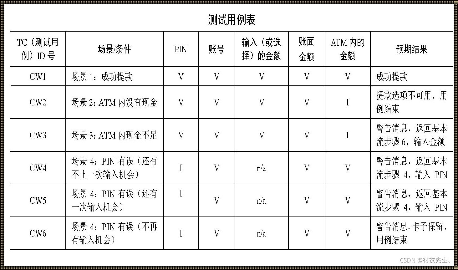 黑盒测试用例方法：探索与解析