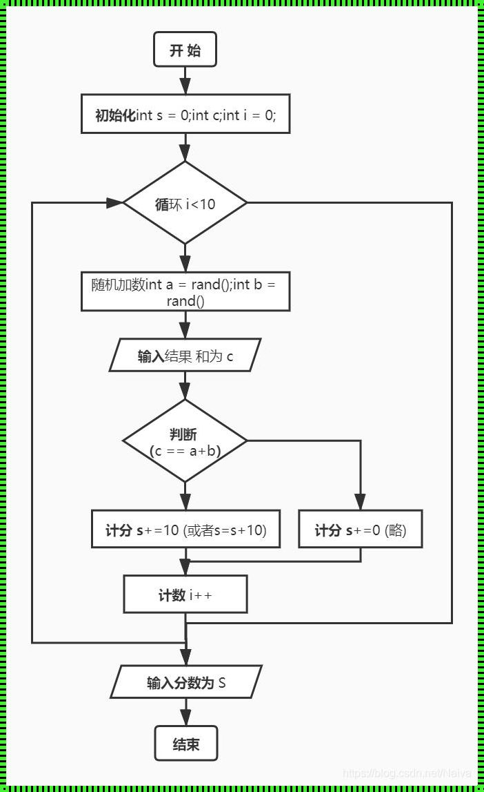 运算程序：匠心独运的数字魔术