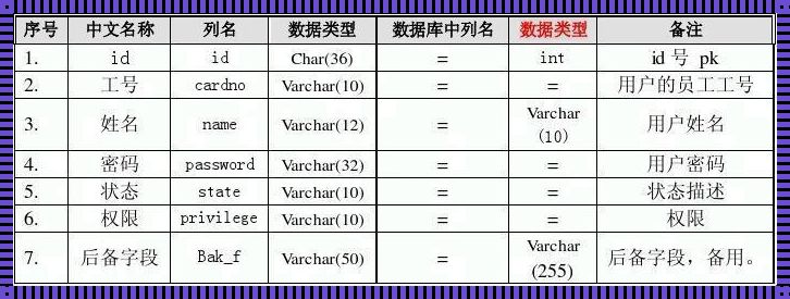 数据库字段设计：历史与现状的交汇