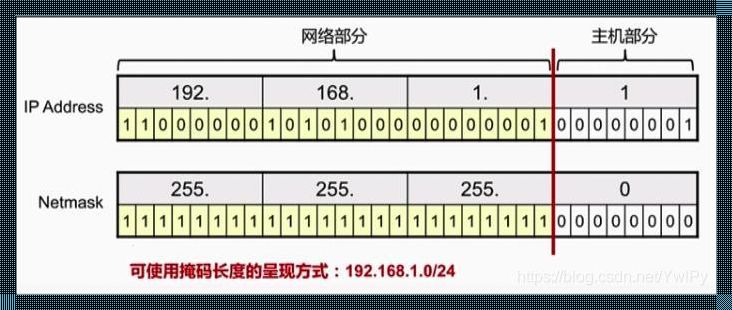 IP子网掩码是什么