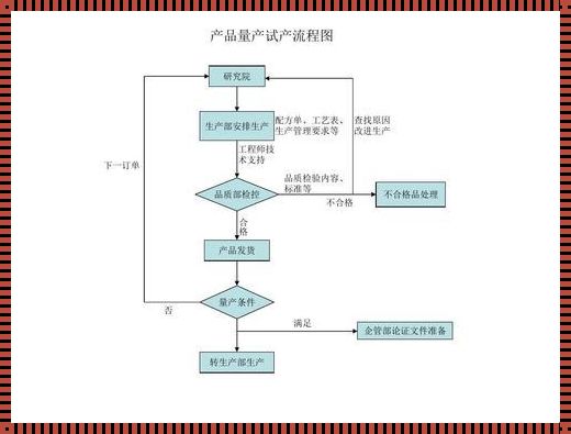 产品测试的基本流程