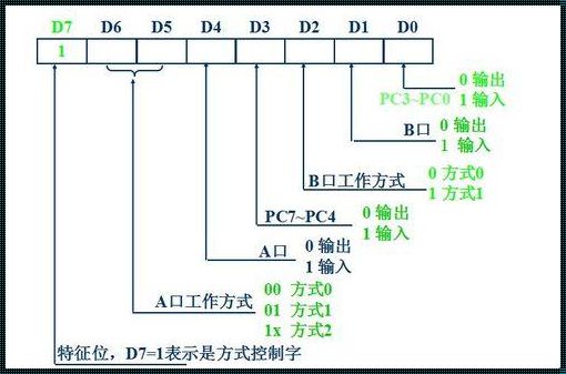 8255是可编程并行接口：集成电路的魅力与潜力