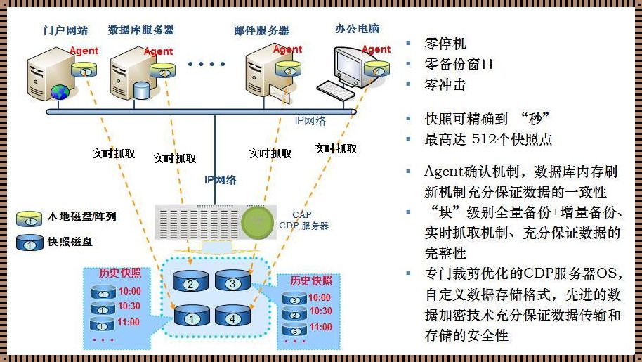 常用的数据备份方式包括