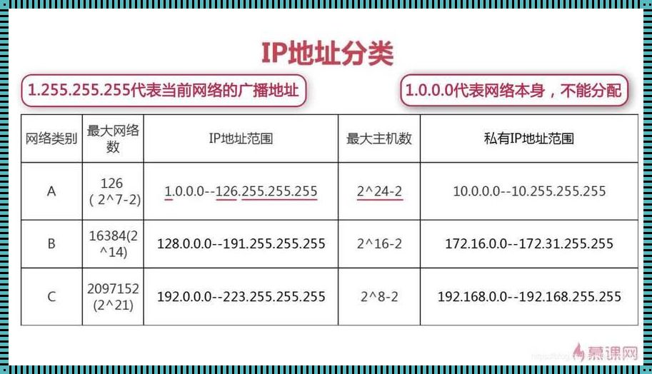 A类网络、B类网络、C类网络：神秘的面纱