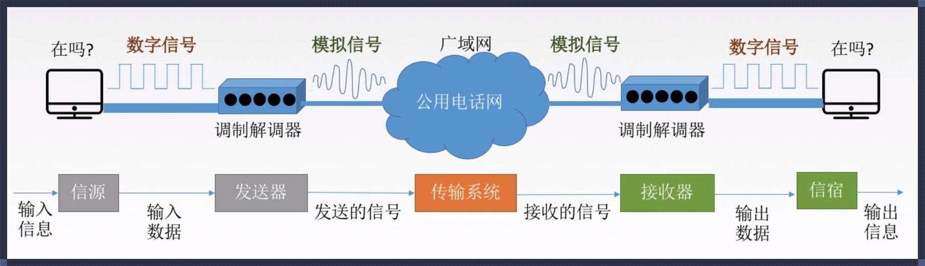 网络通信：涵盖什么通信和什么通信