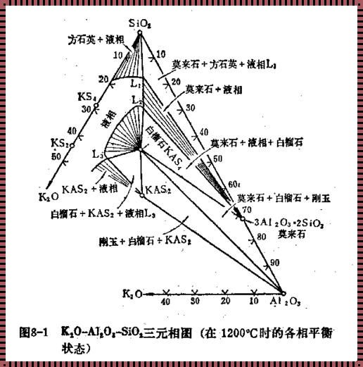 三元合金相图怎么看