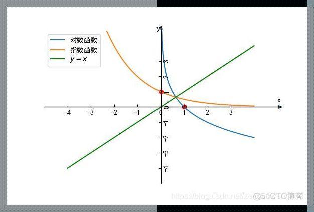 探讨log函数在Python中的应用及其遭遇