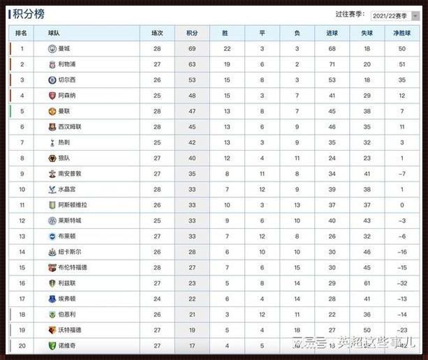 英超积分榜2022-2023赛季：竞争激烈，悬念重生