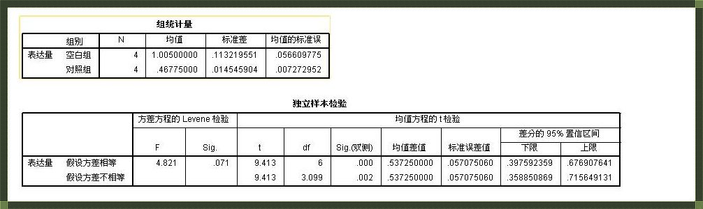 t检验分析结果怎么写