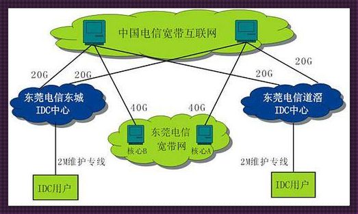 IDC网络是什么意思？