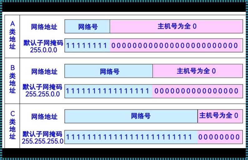 网络地址与子网掩码：深入了解与应用