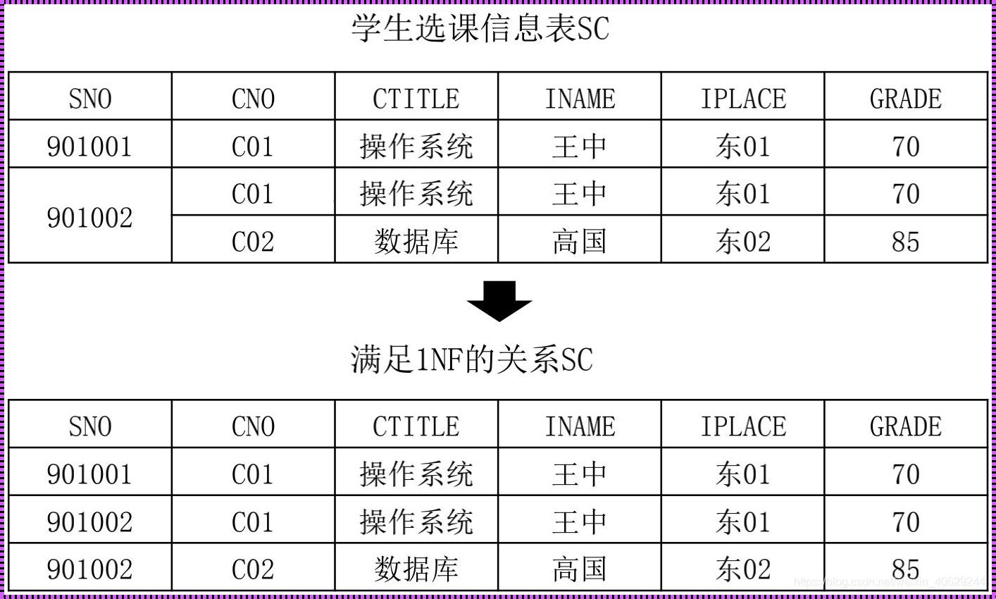 数据库建表的三大范式：揭开神秘面纱