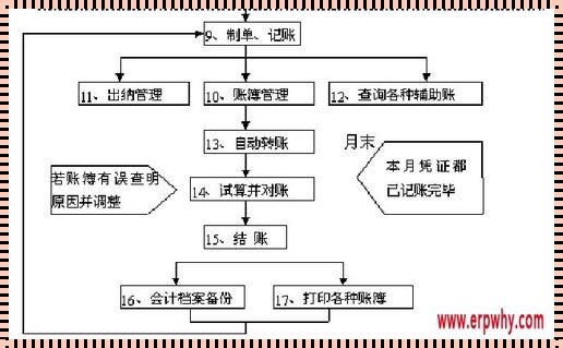 用友软件完整做账流程