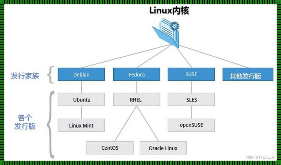 Linux三个主要部分组成：探寻操作系统的奥秘