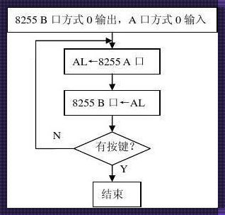 8255并口实验原理：探究与感悟