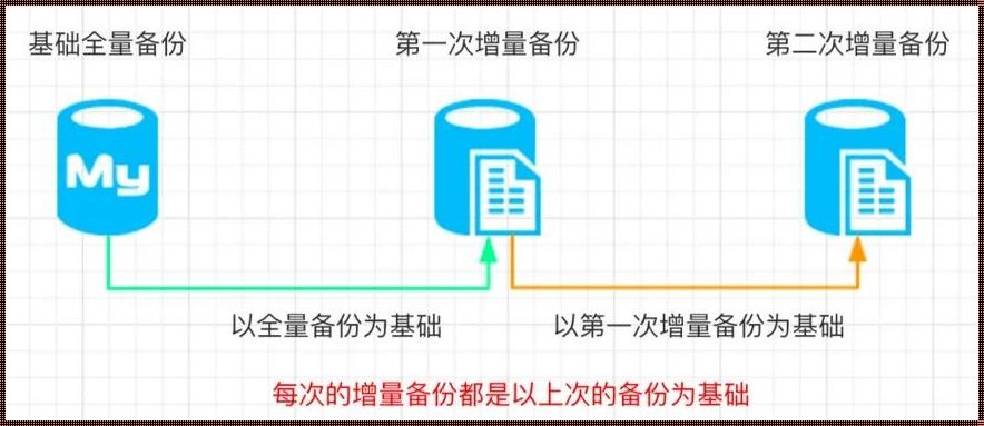 增量备份：数据安全的疑难解答之旅