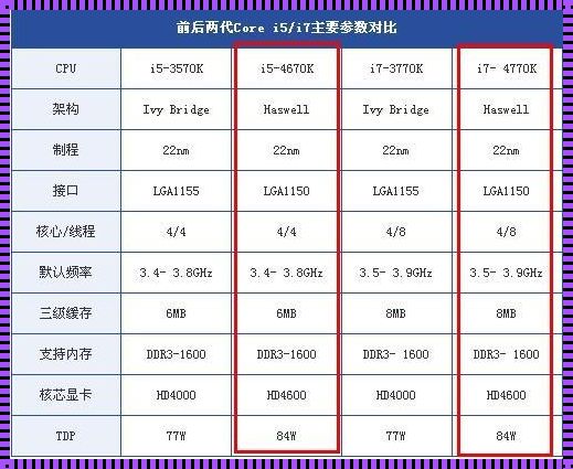 i34370相当于i5哪个：探究处理器性能的真相