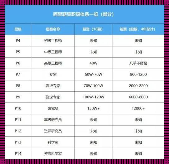 探究阿里巴巴P11级别的员工的一般年收入