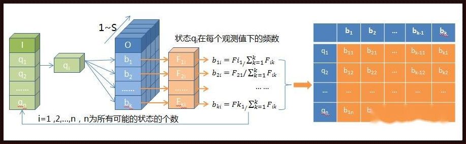 探索神秘领域：马尔可夫预测法的魅力