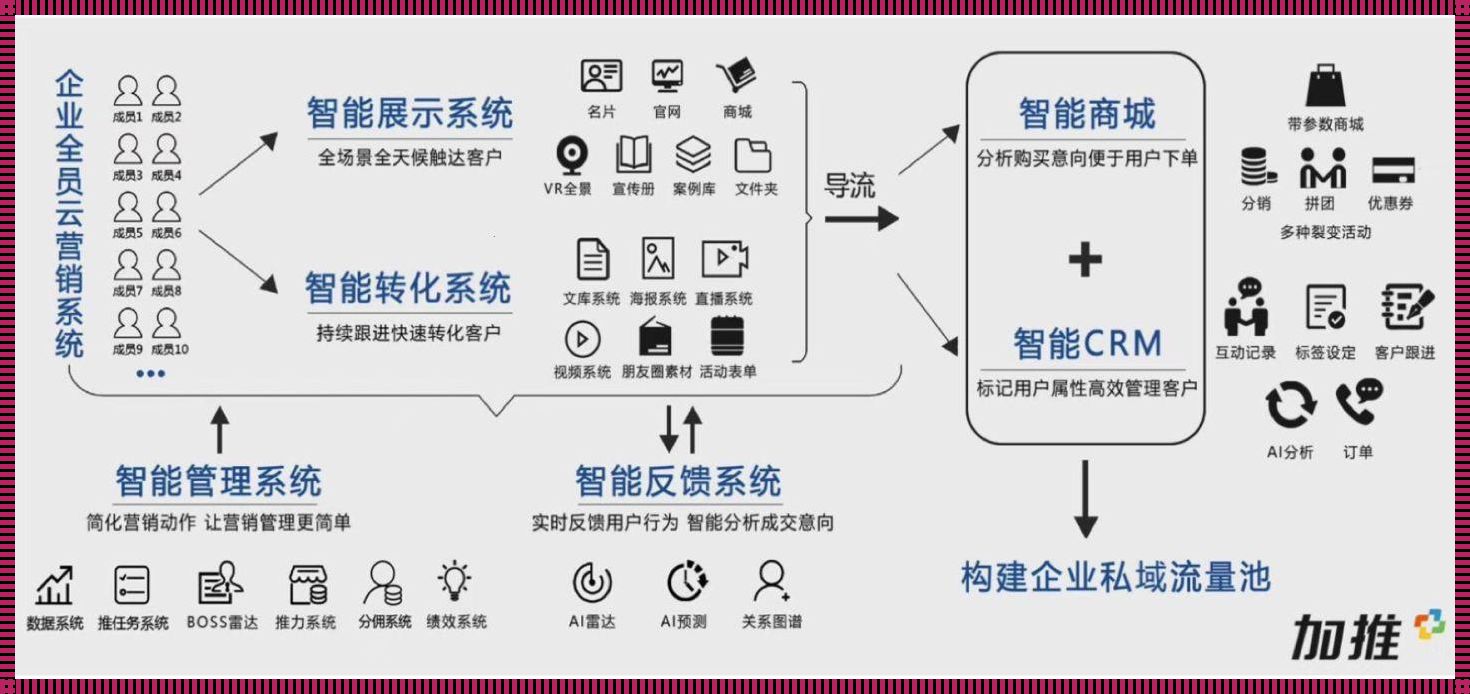 大数据智能营销获客系统：开启精准营销新篇章