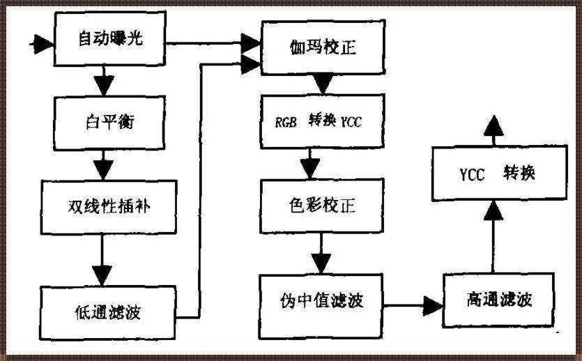 图像预处理的常用方法：探索与剖析