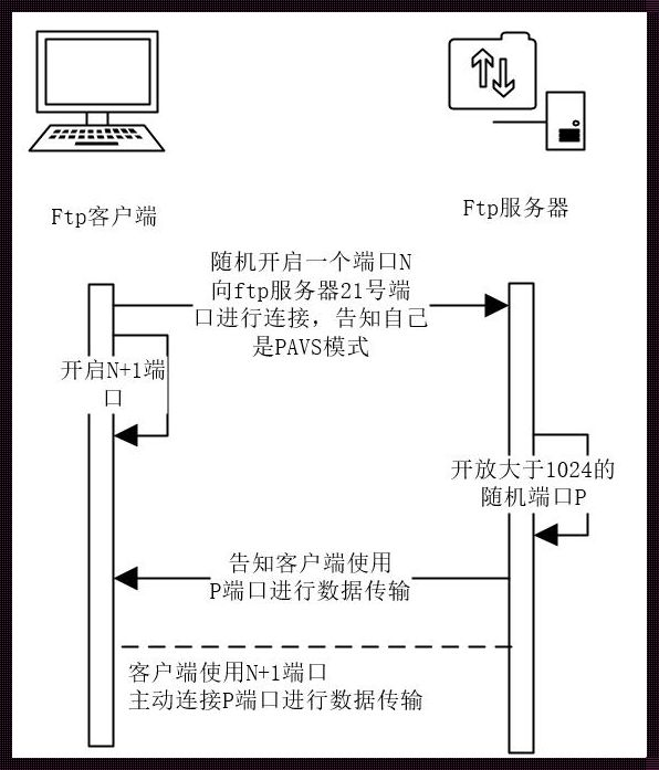 如何创建FTP用户：一种揭秘的方式