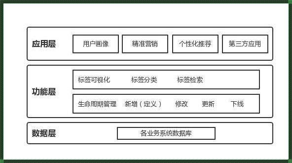 数据标签体系架构：让数据发挥更大的价值